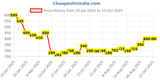ajio.com acai Women Wide-Leg Pants acai Price History Graph from 10 Jan 2025 to 23 Oct 2025
