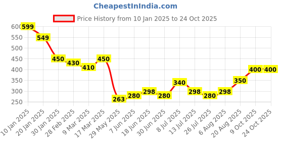 ajio.com acai Women Wide-Leg Pants acai Price History Graph from 10 Jan 2025 to 23 Oct 2025