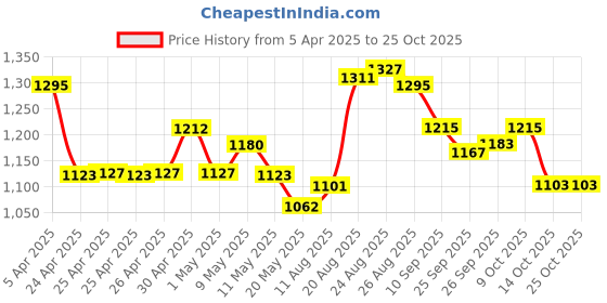 ajio.com u.s. polo assn. Women Wide Leg Pants with Insert Pockets u.s. polo assn. Price History Graph from 5 Apr 2025 to 25 Oct 2025