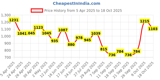 ajio.com u.s. polo assn. Women Wide Leg Pants with Insert Pockets u.s. polo assn. Price History Graph from 5 Apr 2025 to 18 Oct 2025