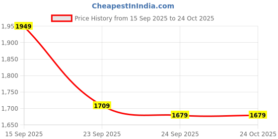 ajio.com marks & spencer Women Wide-Leg Pants with Insert Pockets marks & spencer Price History Graph from 15 Sep 2025 to 23 Oct 2025