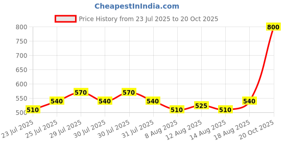 ajio.com kotty Women Wide-Leg Pleat-Front Trousers kotty Price History Graph from 23 Jul 2025 to 20 Oct 2025