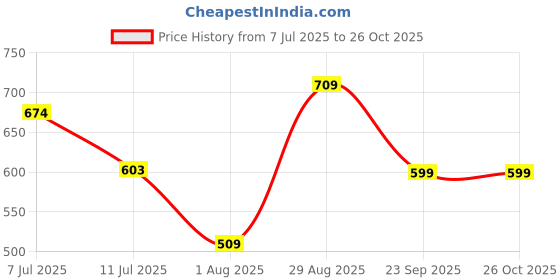 ajio.com fig Women Wide-Leg Pleated Pants fig Price History Graph from 7 Jul 2025 to 26 Oct 2025