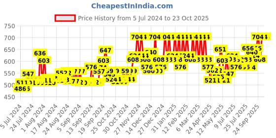 ajio.com femea Women Wide-Leg Track Pants femea Price History Graph from 5 Jul 2024 to 23 Oct 2025