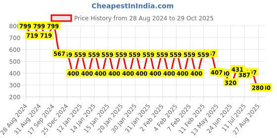 ajio.com teamspirit Women Wide-Leg Track Pants teamspirit Price History Graph from 28 Aug 2024 to 28 Oct 2025