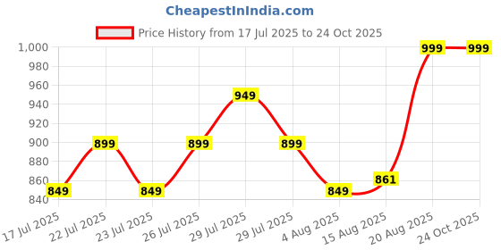 ajio.com max Women Wide Leg Track Pants max Price History Graph from 17 Jul 2025 to 23 Oct 2025