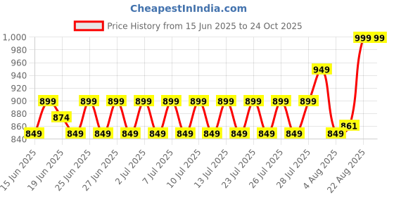 ajio.com max Women Wide Leg Track Pants max Price History Graph from 15 Jun 2025 to 22 Oct 2025