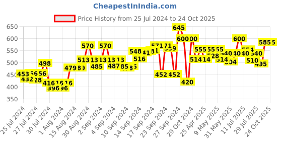 ajio.com hubberholme Women Wide-Leg Track Pants with Drawstring Waist hubberholme Price History Graph from 25 Jul 2024 to 23 Oct 2025