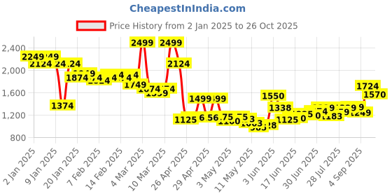 ajio.com miss selfridge Women Wide-Leg Track Pants with Insert Pockets miss selfridge Price History Graph from 2 Jan 2025 to 26 Oct 2025