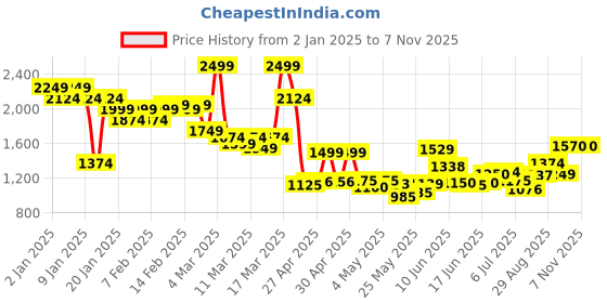 ajio.com miss selfridge Women Wide-Leg Track Pants with Insert Pockets miss selfridge Price History Graph from 2 Jan 2025 to 6 Nov 2025