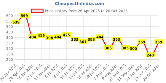 ajio.com fig Women Wide-Leg Trousers fig Price History Graph from 26 Apr 2025 to 20 Oct 2025