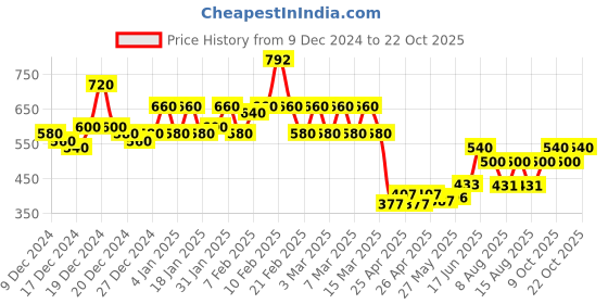 ajio.com neudis Women Wide Leg Trousers neudis Price History Graph from 9 Dec 2024 to 22 Oct 2025