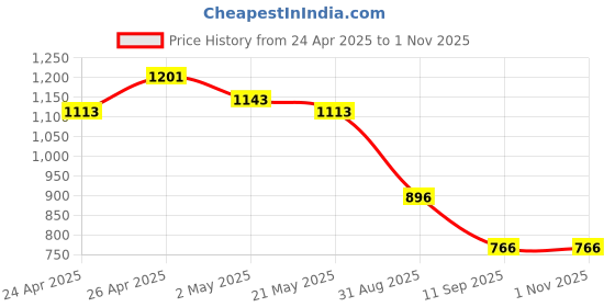 ajio.com max Women Wide Leg Trousers max Price History Graph from 24 Apr 2025 to 1 Nov 2025