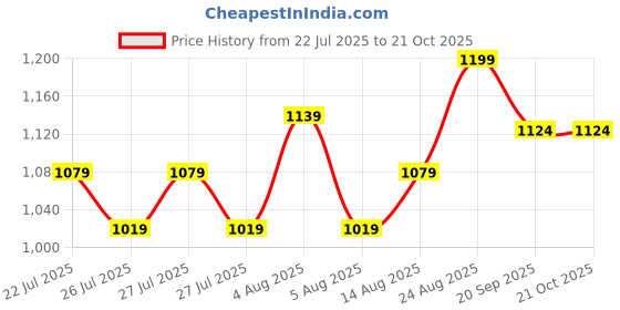 ajio.com max Women Wide Leg Trousers max Price History Graph from 22 Jul 2025 to 20 Oct 2025