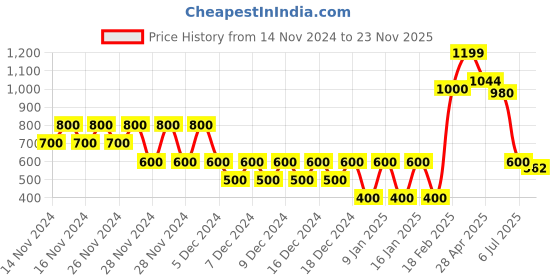 ajio.com outryt by azorte Women Wide-Leg Trousers with Insert Pockets outryt by azorte Price History Graph from 14 Nov 2024 to 23 Nov 2025