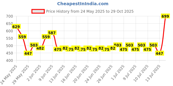 ajio.com performax Women Wide Neck Bonded Relaxed Fit T-Shirt performax Price History Graph from 24 May 2025 to 29 Oct 2025