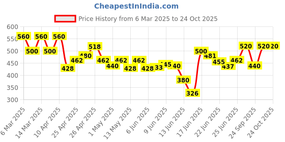 ajio.com kotty Women Wide Track Pants kotty Price History Graph from 6 Mar 2025 to 23 Oct 2025