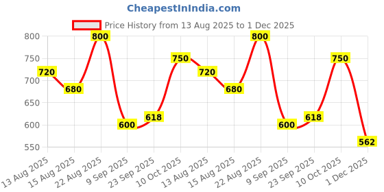 ajio.com buda jeans co Women Wide Track Pants with Insert Pockets buda jeans co Price History Graph from 13 Aug 2025 to 1 Dec 2025