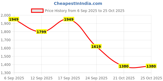 ajio.com marks & spencer Women Wide Track Pants with Insert Pockets marks & spencer Price History Graph from 6 Sep 2025 to 24 Oct 2025