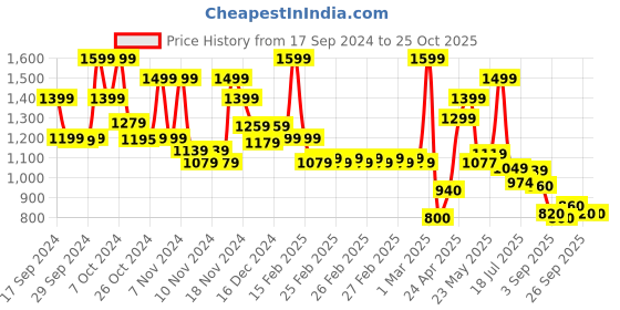 ajio.com marks & spencer Women Wild Blooms Non-Wired Total Support Bra marks & spencer Price History Graph from 17 Sep 2024 to 25 Oct 2025