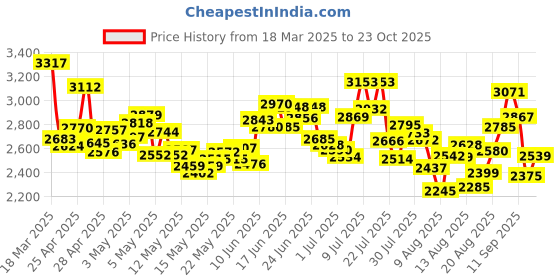 ajio.com nike Women Windrunner Slim Fit Mid-Rise Knit Pants nike Price History Graph from 18 Mar 2025 to 23 Oct 2025