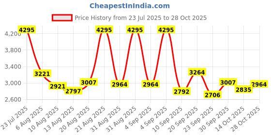 ajio.com nike Women Windrunner Straight Track Pants nike Price History Graph from 23 Jul 2025 to 28 Oct 2025
