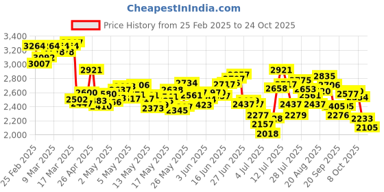 ajio.com nike Women Windrunner Woven Open-Hem Pants nike Price History Graph from 25 Feb 2025 to 24 Oct 2025