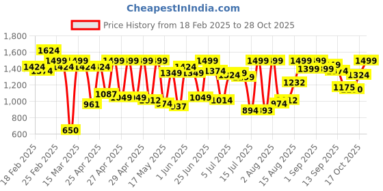ajio.com carlton london Women WinePumps carlton london Price History Graph from 18 Feb 2025 to 28 Oct 2025