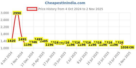 ajio.com ancestry Women Winter Fest Drape Dupatta ancestry Price History Graph from 4 Oct 2024 to 2 Nov 2025