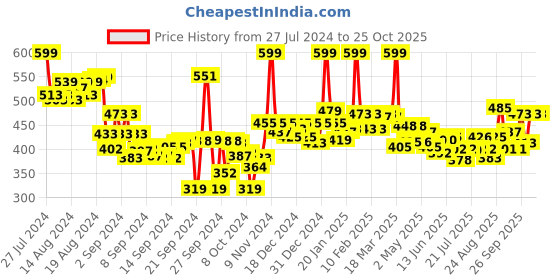ajio.com lyra Women Winter Pant Style Leggings lyra Price History Graph from 27 Jul 2024 to 24 Oct 2025
