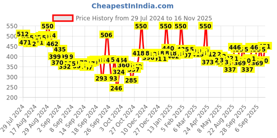 ajio.com lyra Women Winter Warm Leggings lyra Price History Graph from 29 Jul 2024 to 16 Nov 2025