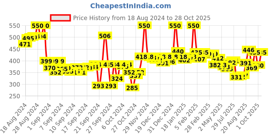 ajio.com lyra Women Winter Warm Leggings lyra Price History Graph from 18 Aug 2024 to 28 Oct 2025