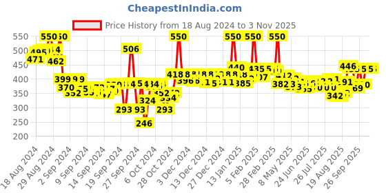 ajio.com lyra Women Winter Warm Leggings lyra Price History Graph from 18 Aug 2024 to 2 Nov 2025