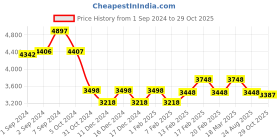 ajio.com hidesign Women Woke Shoulder Bag hidesign Price History Graph from 1 Sep 2024 to 29 Oct 2025