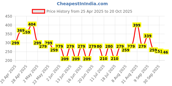 ajio.com zwerlon x ag Women Women Floral Print A-line SkirtA-line Skirt zwerlon x ag Price History Graph from 25 Apr 2025 to 20 Oct 2025