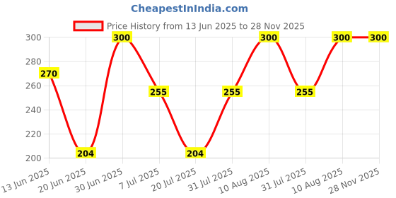 ajio.com navkar crafts Women Wool Beanie navkar crafts Price History Graph from 13 Jun 2025 to 28 Nov 2025