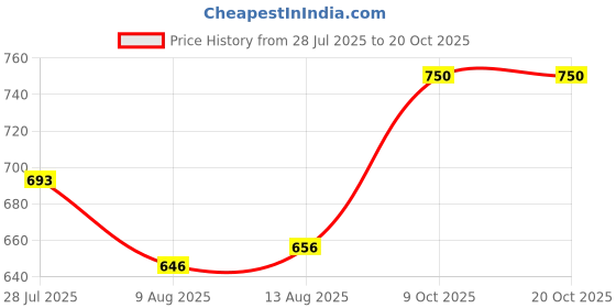 ajio.com alamos Women Wool Beanies Cap alamos Price History Graph from 28 Jul 2025 to 19 Oct 2025