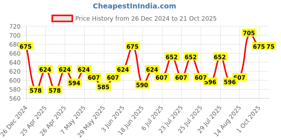 ajio.com bharatasya Women Wool Cap bharatasya Price History Graph from 26 Dec 2024 to 20 Oct 2025
