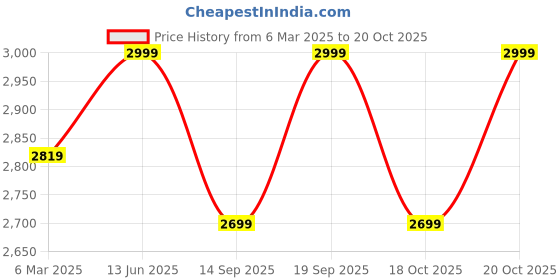 ajio.com fabindia Women Wool Pant fabindia Price History Graph from 6 Mar 2025 to 18 Oct 2025