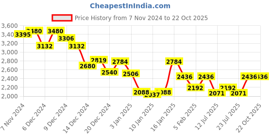 ajio.com monte carlo Women Woolen Cardigan monte carlo Price History Graph from 7 Nov 2024 to 21 Oct 2025