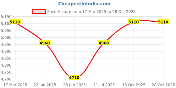 ajio.com exotic india Women Woolen Embroidery Stole exotic india Price History Graph from 17 Mar 2025 to 27 Oct 2025