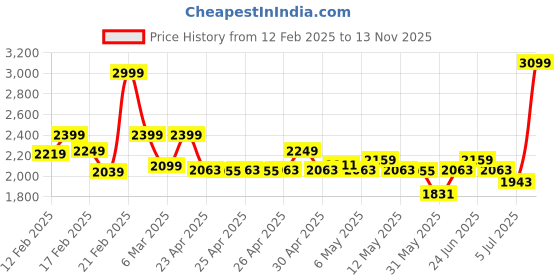 ajio.com truebrowns Women Woolen Kaftan Cape truebrowns Price History Graph from 12 Feb 2025 to 13 Nov 2025