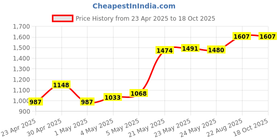 ajio.com monte carlo Women Woolen Self-design Kurti monte carlo Price History Graph from 23 Apr 2025 to 18 Oct 2025