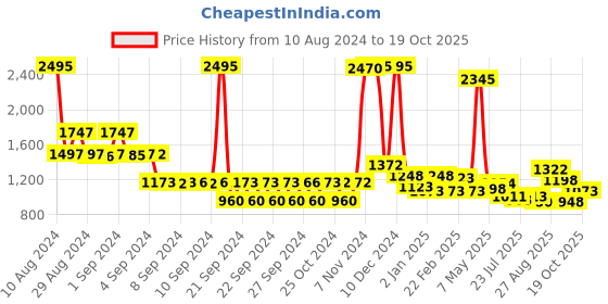 ajio.com mbz.in by meena bazaar Women Woven 3-Piece Unstitched Dress Material mbz.in by meena bazaar Price History Graph from 10 Aug 2024 to 19 Oct 2025