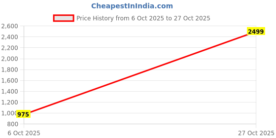 ajio.com svaraa Women Woven 3-Piece Unstitched Dress Material svaraa Price History Graph from 6 Oct 2025 to 27 Oct 2025