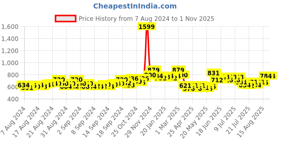 ajio.com frolic rolic Women Woven Back-Open Blouse frolic rolic Price History Graph from 7 Aug 2024 to 30 Oct 2025