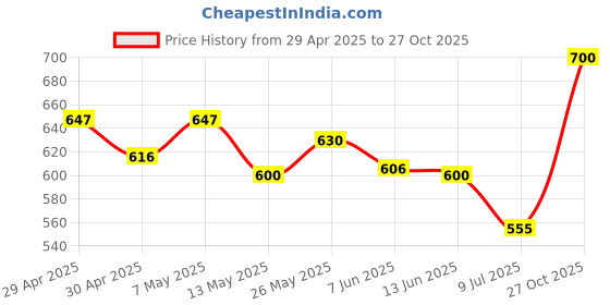 ajio.com kalapati Women Woven Back Open Blouse kalapati Price History Graph from 29 Apr 2025 to 27 Oct 2025