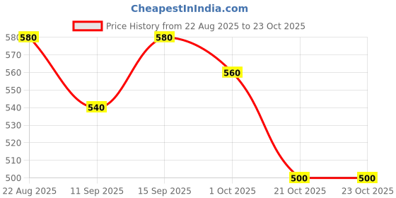 ajio.com nyrika Women Woven Back Open Blouse nyrika Price History Graph from 22 Aug 2025 to 22 Oct 2025