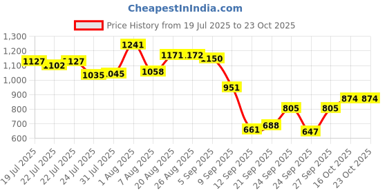 ajio.com puma Women Woven Barrel Bag puma Price History Graph from 19 Jul 2025 to 23 Oct 2025