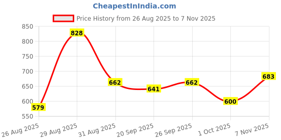 ajio.com nyrika Women Woven Chiffon Saree with Unstitched Blouse Piece   nyrika Price History Graph from 26 Aug 2025 to 7 Nov 2025
